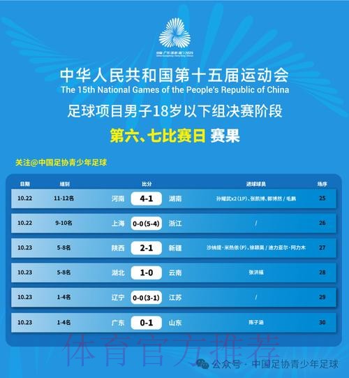 十五运男足U18资格赛开战,23支球队竞逐决赛席位 十五运男足U18资格赛开战,23支球队竞逐决赛席位